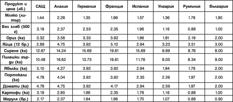 Плащаме повече за мляко,сиренето ни обаче е най-евтино