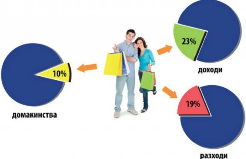 Статистиката наблюдава бюджетите на 108 домакинства