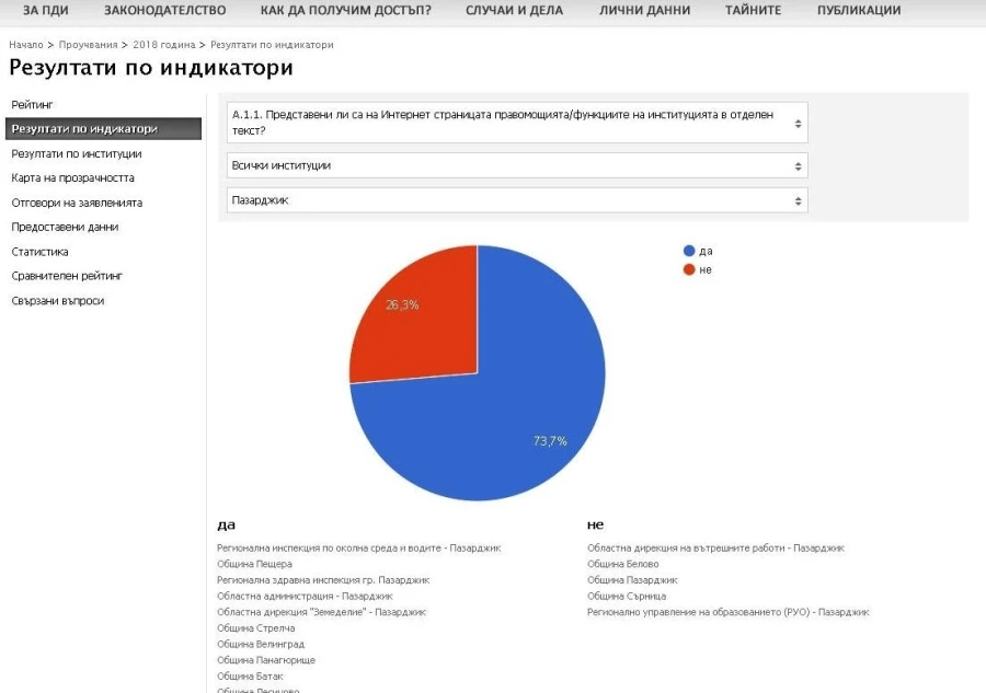 Вижте колко прозрачни са институциите в Пазарджишка област
