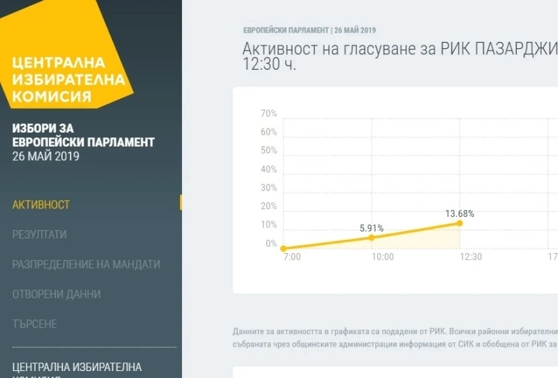 Продължава ниската избирателна активност