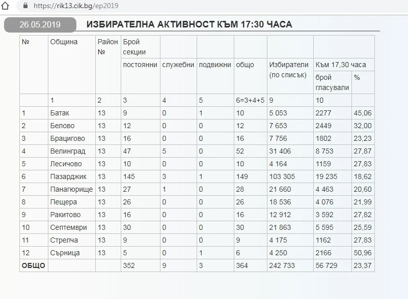 Към 17:30 часа избирателната активност е 23 процента, Пазарджик най-пасивен