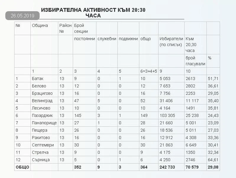 29 процента в Пазарджишко отидоха до урните