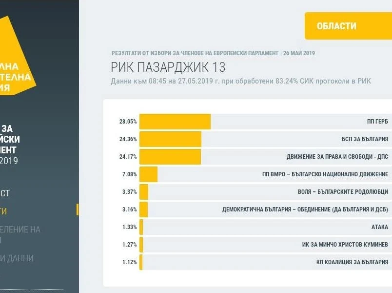 При обработени 84% от протоколите ГЕРБ изпревари БСП с 3.7 процента