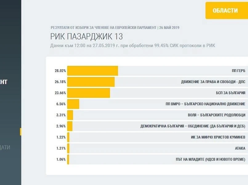 При 99.45% обработени протоколи ДПС на 2% от ГЕРБ, БСП е трета