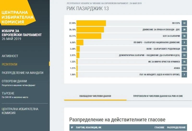 Окончателно: ГЕРБ печели с по-малко от 2 процента в Пазарджик