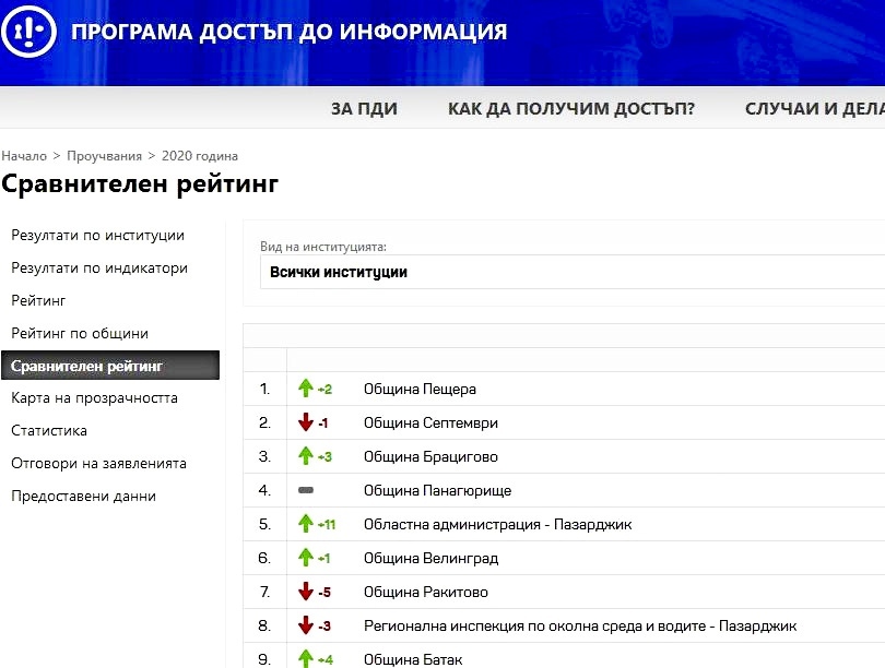 Колко прозрачни са институциите в Пазарджишка област