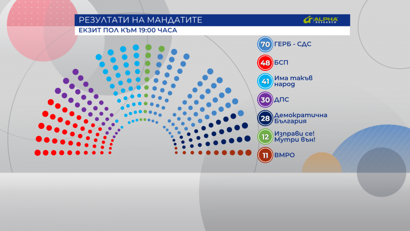 Според екзитпола: Фрагментарен парламент, а Слави държи топката в центъра