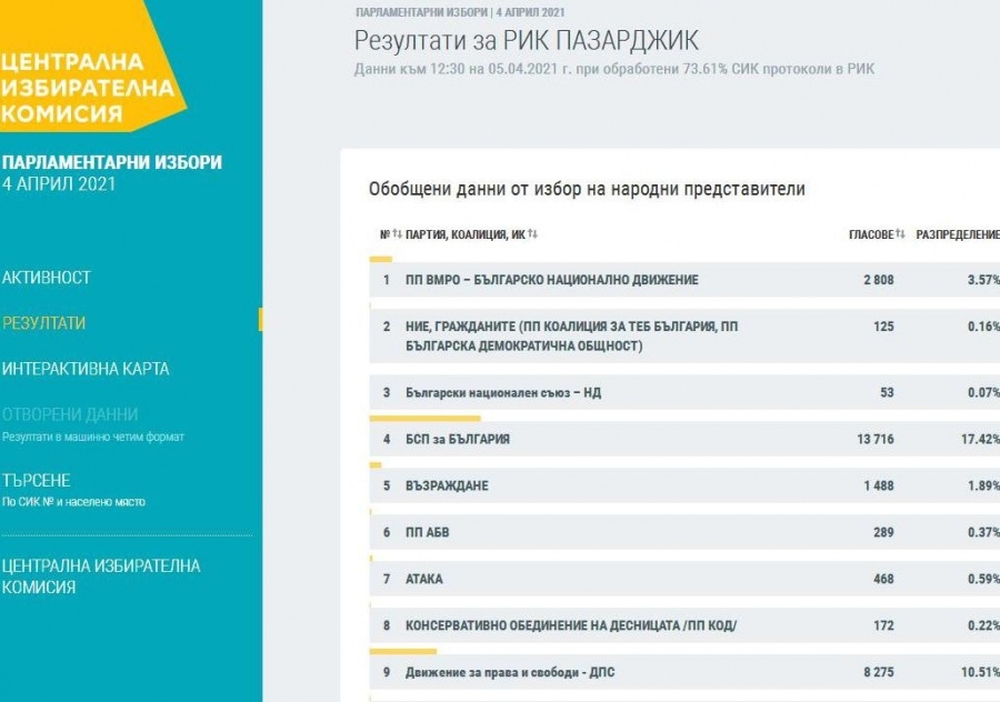 При 73.61% от протоколите - ГЕРБ е с 29.23%, БСП има 17.41%, Слави – 17.20%, ДПС – 10.51%