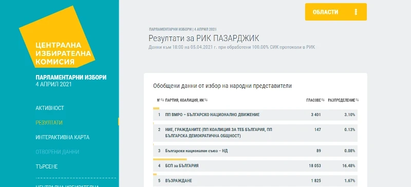 ГЕРБ е първа политическа сила в Пазарджишка област, следват БСП и „Има такъв народ”
