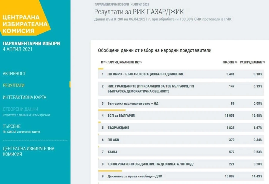 С 16 000 души по-малко гласуваха сега на изборите в областта, БСП и ГЕРБ драстично намалиха вота си