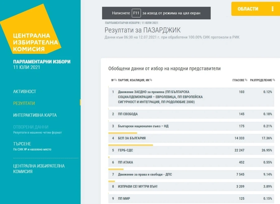 Ето ги окончателните изборни резултати за Пазарджишка област