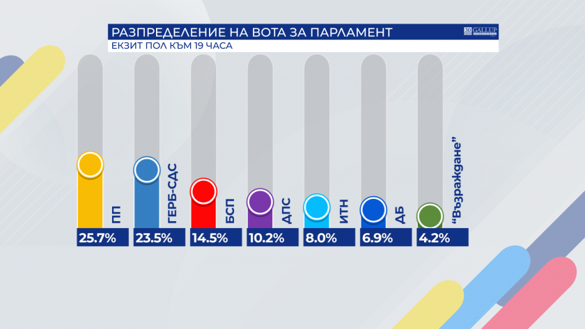 Ето първите резултати от екзитпола за изборите 2 в 1