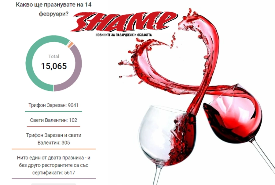 Мнозинството анкетирани избраха Трифон Зарезан, игнорираха Свети Валентин