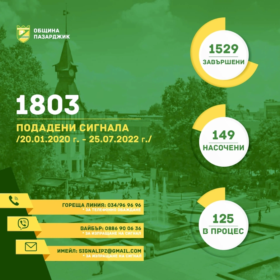 От началото на годината 1803 граждани са ползвали вътрешната система за сигнали на Общината