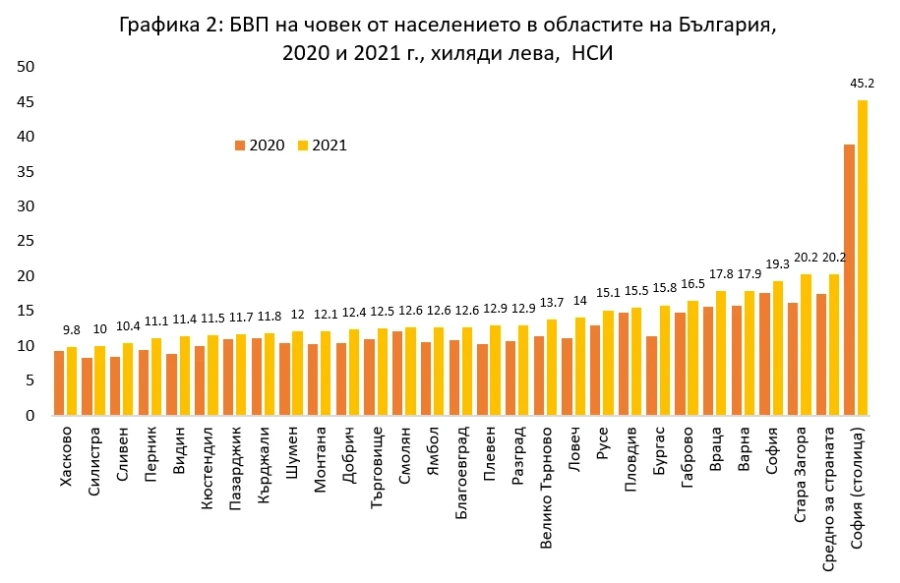 Възстановяването от КОВИД пренареди класацията на областните икономики