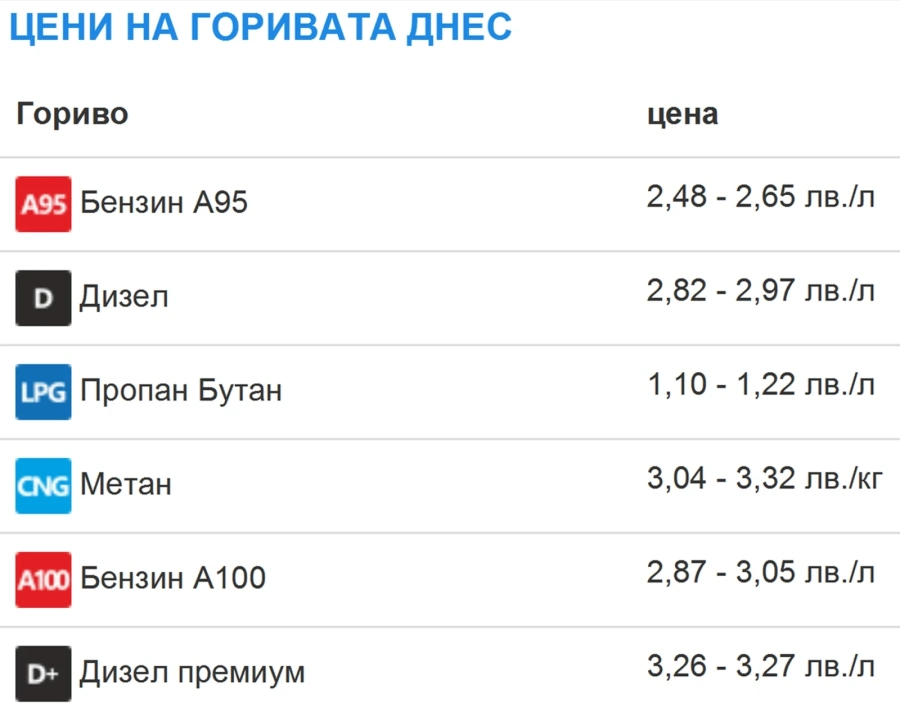 Цените на горивата при нас са сред най-ниските