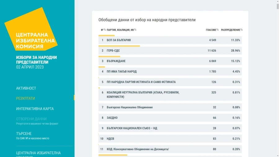 Ето данните за 13 МИР-Пазарджик при 56.91% от обработените протоколи