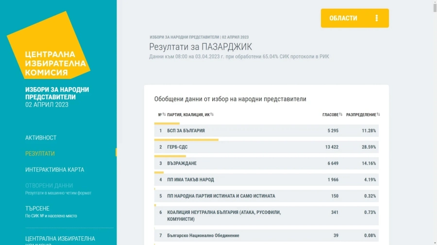 Ето данните за 13 МИР-Пазарджик при 65.04% от обработените протоколи