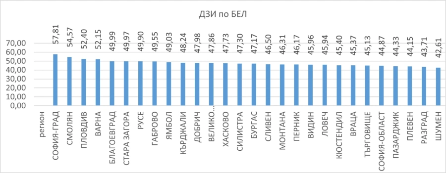 Нашите абитуриенти – в топ 5 за най-слаби резултати на матурата по български език и литература