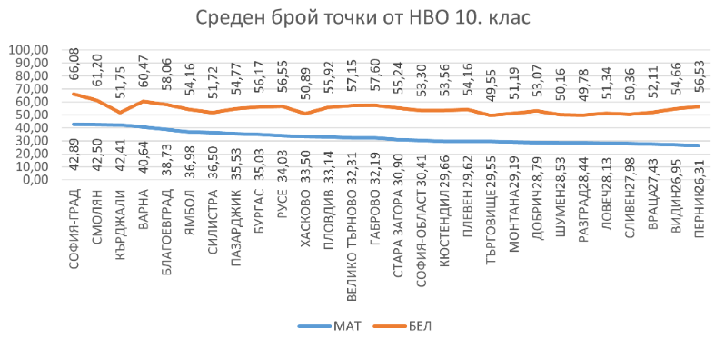 На матурите десетокласниците ни са с по-висок резултат от средния за страната, но седмокласниците са с по-нисък