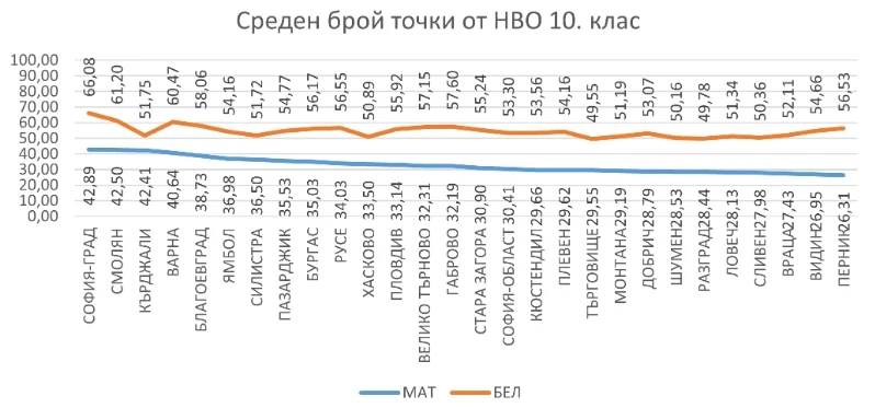 На матурите десетокласниците ни са с по-висок резултат от средния за страната, но седмокласниците са с по-нисък