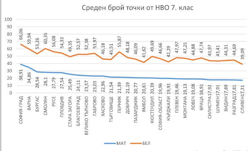 10 седмокласници с над 95 точки по БЕЛ, четирима – със 100 точки по математика