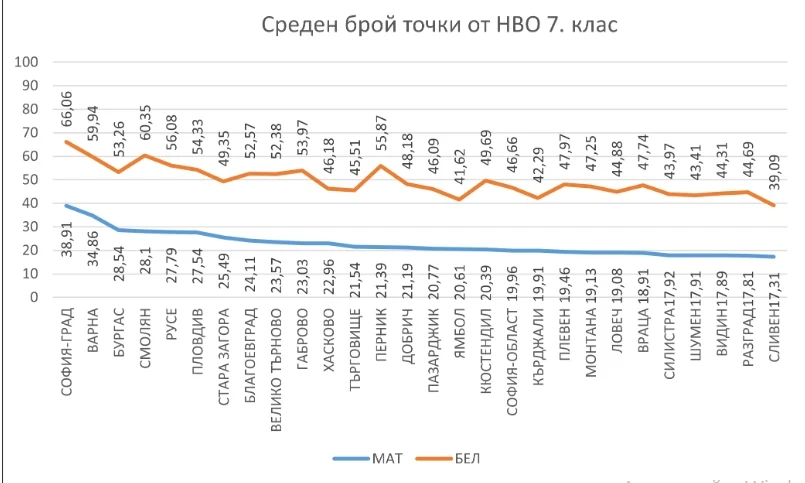 10 седмокласници с над 95 точки по БЕЛ, четирима – със 100 точки по математика
