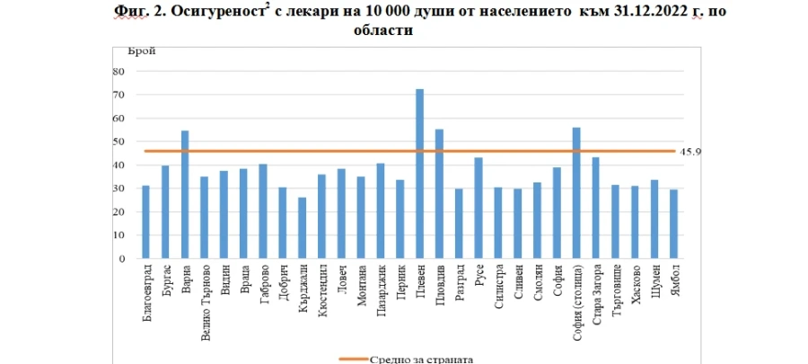 На 10 000 жители на Пазарджишка област се падат 40 лекари