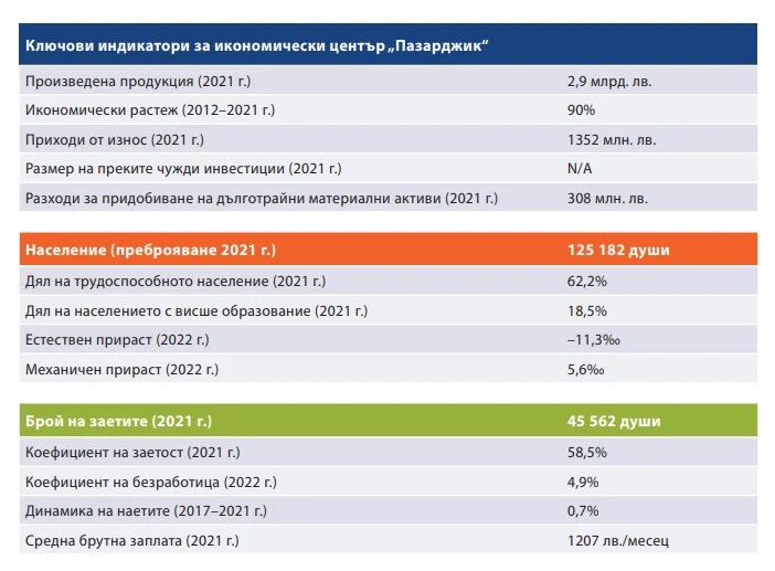 16 големи икономически центъра в България открои ИПИ