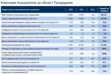 Оставаме първенци по ВЕИ мощности и по-бързо намираме личен лекар