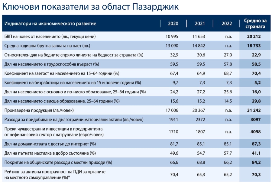 Оставаме първенци по ВЕИ мощности и по-бързо намираме личен лекар