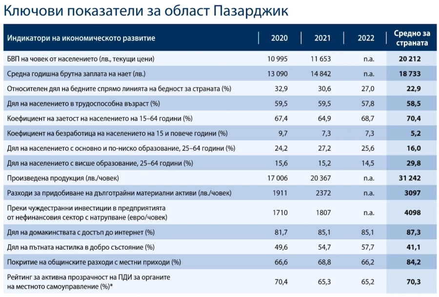 Оставаме първенци по ВЕИ мощности и по-бързо намираме личен лекар