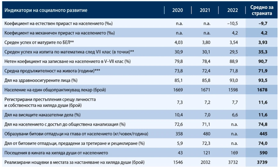 Образованието ни куца, но по ред и сигурност сме сред първенците в страната
