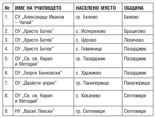 Обявени са конкурси за директори на 9 общински училища