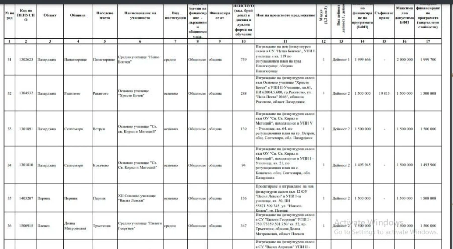 В Септемврийско: Зелена светлина за 2 физкултурни салона за 3 млн. лева и за 3 спортни площадки