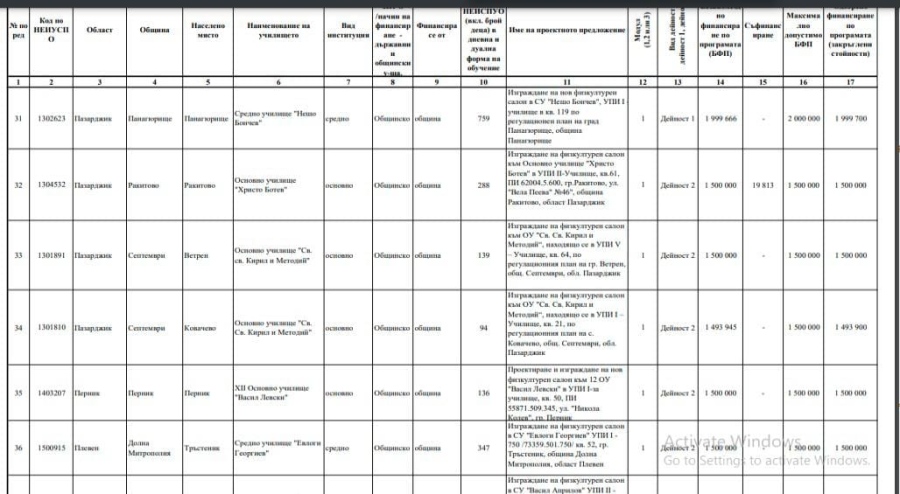 В Септемврийско: Зелена светлина за 2 физкултурни салона за 3 млн. лева и за 3 спортни площадки