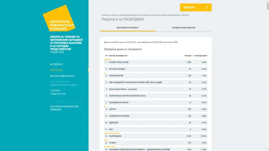 При почти 30% обработени протоколи ГЕРБ-СДС в Пазарджик е с 25,18%, следвана от “Възраждане“ с 15,61%, ДПС с 13,54%, ПП-ДБ с 11,62%, БСП с 8,36%, ИТН с 6,43% и “Величие“ с 4,36%