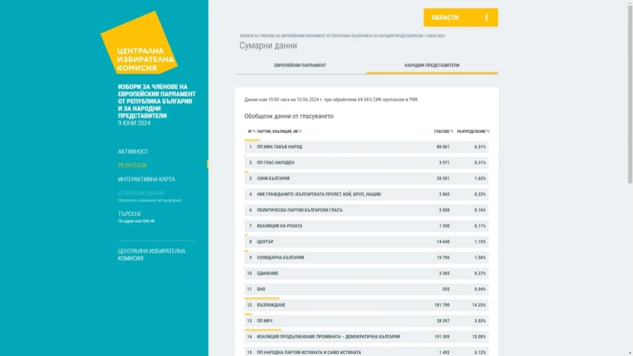 В страната при 64,04% от протоколите: ГЕРБ-СДС (23,65%), а ДПС (15,89%) отново изпревари ПП - ДБ (15,08%)