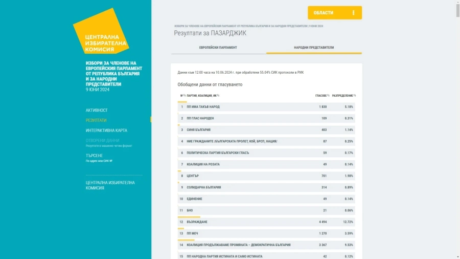 Междинни резултати в 13 МИР-Пазарджик към 12 часа: ДПС изостава с малко на ГЕРБ-СДС, “Възраждане“ е трета при обработени 55% от протоколите