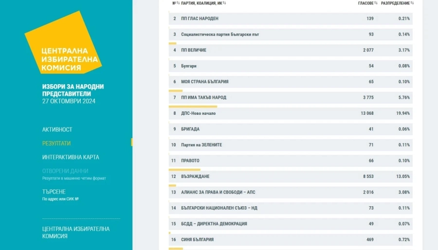 В Пазарджик при 88,8% от протоколите ПП-ДБ още е на пето място, но стопява разликата с БСП-Обединена левица, МЕЧ прескача 4-те процента