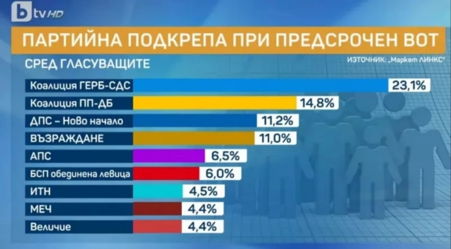 “Маркет Линкс“: Срив при Киселова, Пеевски и Петков с равни позиции, ДПС-НН изпревари “Възраждане“