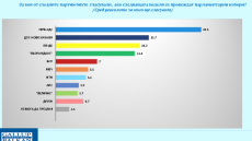 „Галъп“: ГЕРБ-СДС с отчетлива преднина. „ДПС-Ново начало“ втори, ако изборите бяха днес