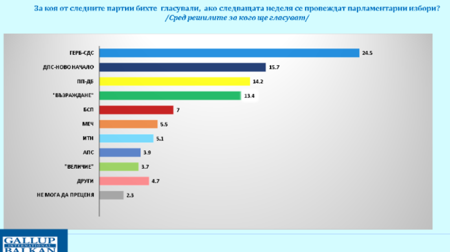 „Галъп“: ГЕРБ-СДС с отчетлива преднина. „ДПС-Ново начало“ втори, ако изборите бяха днес