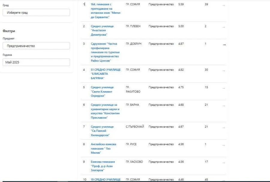 Пето място за зрелостниците от Ракитово на матурата по предприемачество
