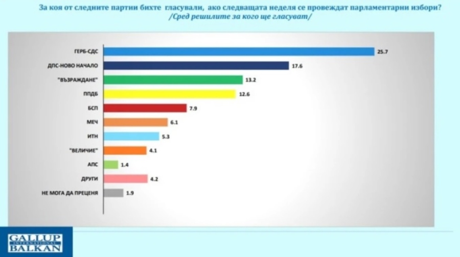 Галъп: ГЕРБ първа политическа сила с 25,7%, ДПС-Ново начало застава на второто място