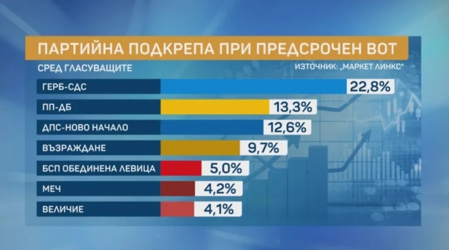 Социолози: При предсрочни избори: ДПС-Ново начало почти се изравнява с ПП-ДБ, „Възраждане“ губи симпатизанти