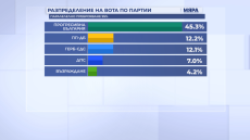 “Прогресивна България“ със 145 мандата и 45,3%, а БСП – ОЛ не влиза в парламента при 95% паралелно преброяване на “Мяра“