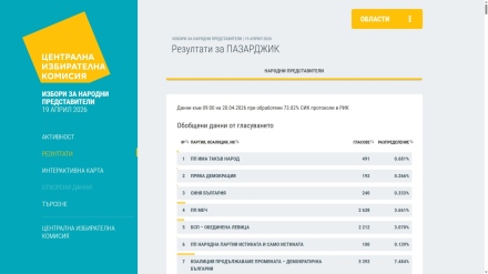 При 80% от обработените протоколи в РИК-Пазарджик: ПБ - 51,86%, ГЕРБ-СДС - 13,76%, ПП-ДБ - 7,31%, ДПС - 6,91%, \
