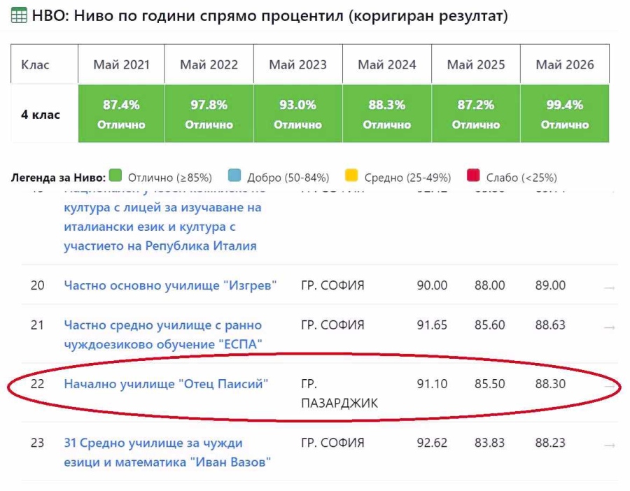 НУ “Отец Паисий“ e 22-ро в България на НВО след 4 клас и първо в Пазарджишка област