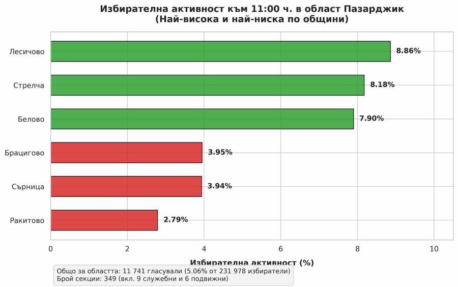Малко над 5% са гласували до 11 часа в 13 МИР-Пазарджик